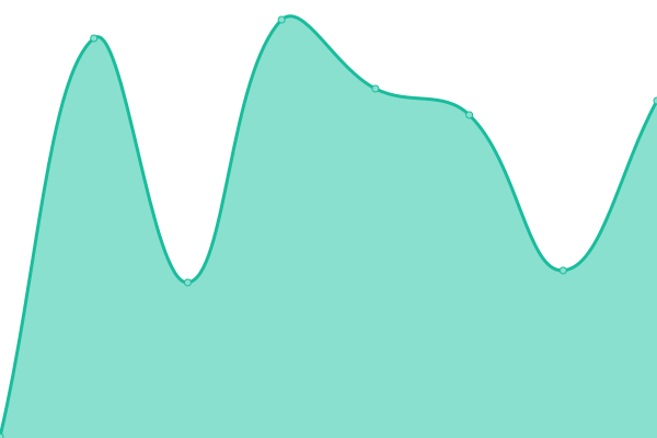 Response time graph