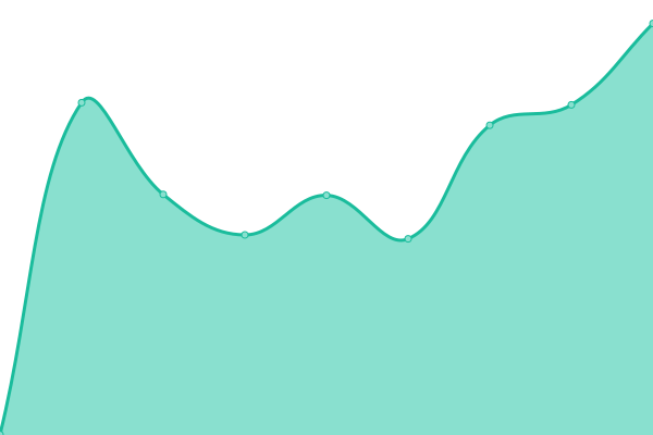 Response time graph