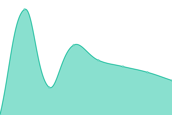 Response time graph