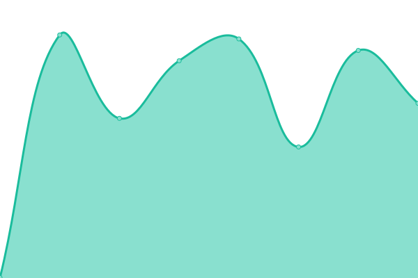 Response time graph