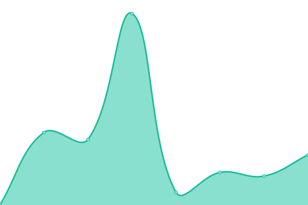 Response time graph