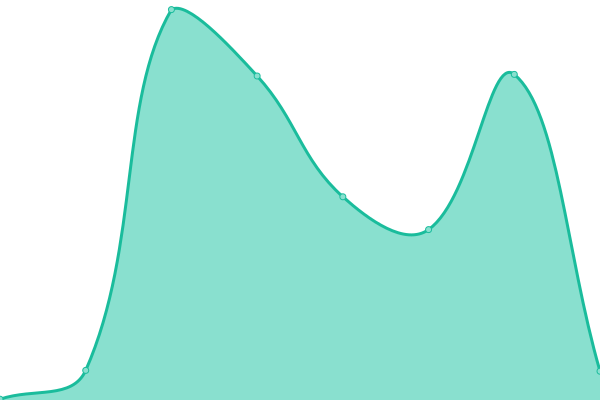 Response time graph