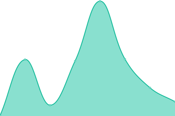 Response time graph