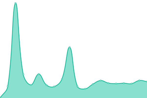 Response time graph