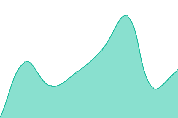 Response time graph