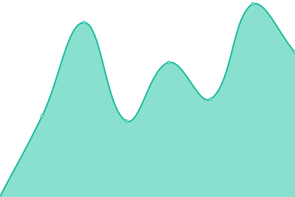 Response time graph