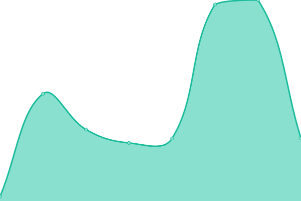 Response time graph