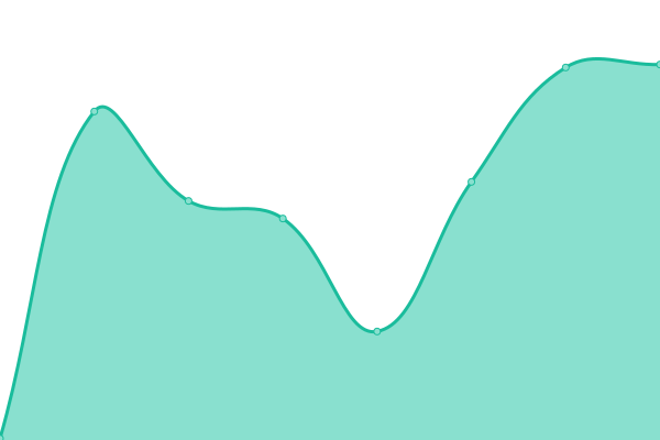 Response time graph