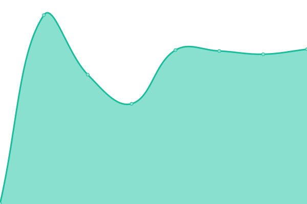 Response time graph