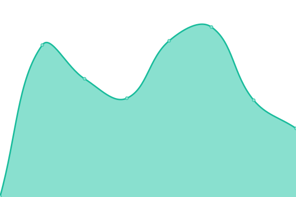 Response time graph