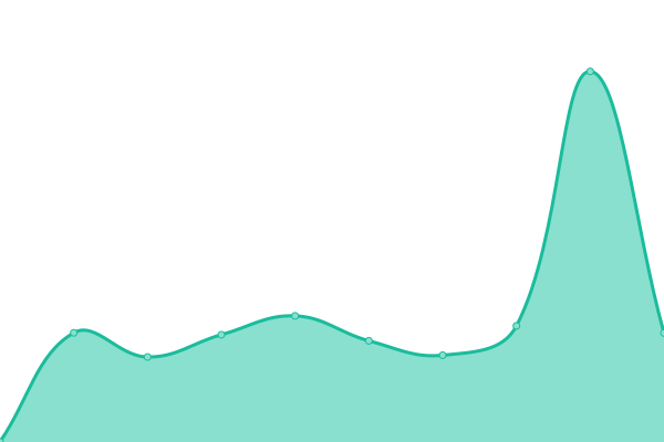 Response time graph