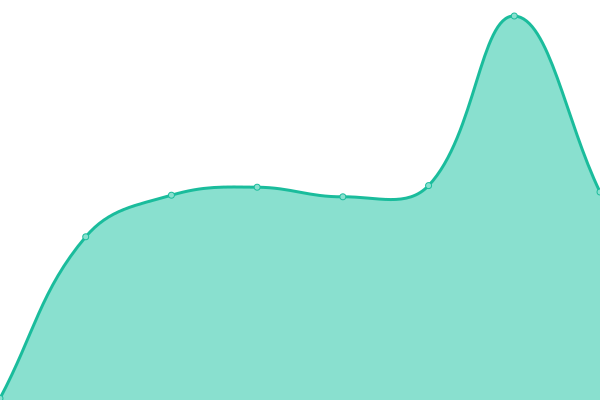 Response time graph