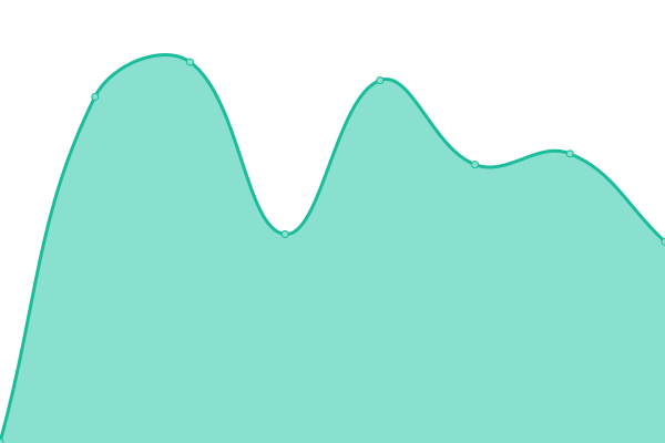 Response time graph