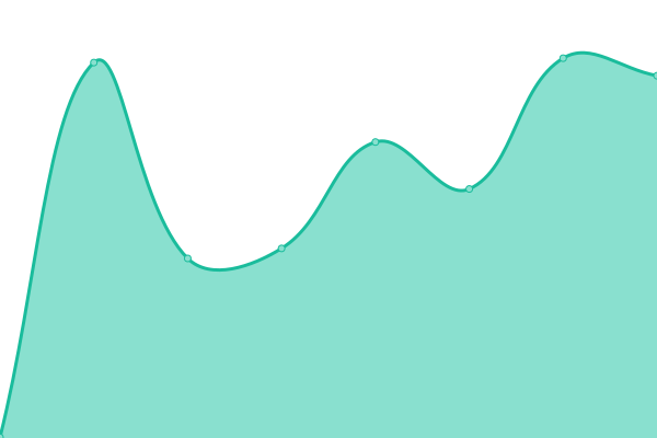 Response time graph