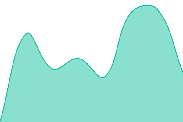 Response time graph