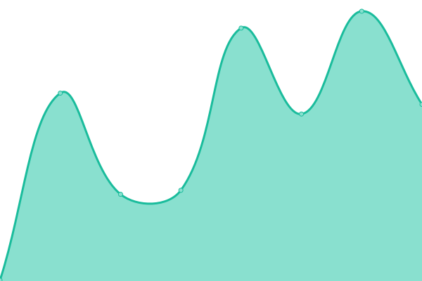 Response time graph