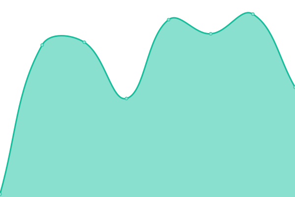 Response time graph