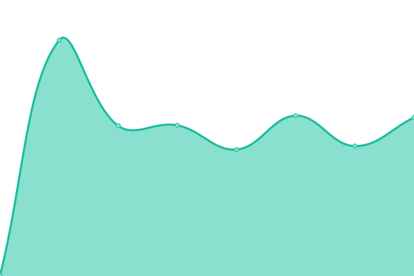 Response time graph