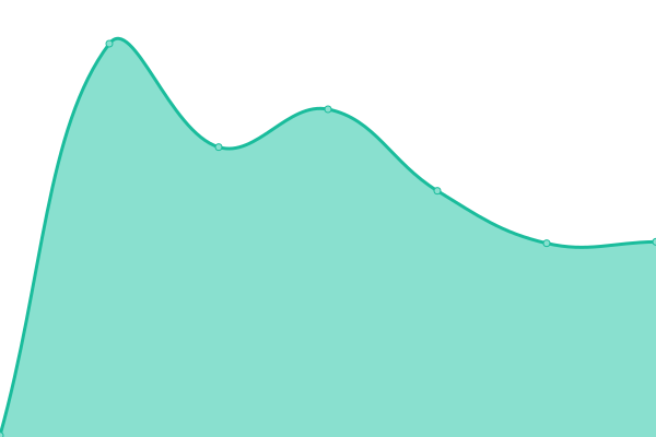 Response time graph