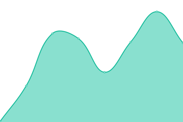 Response time graph