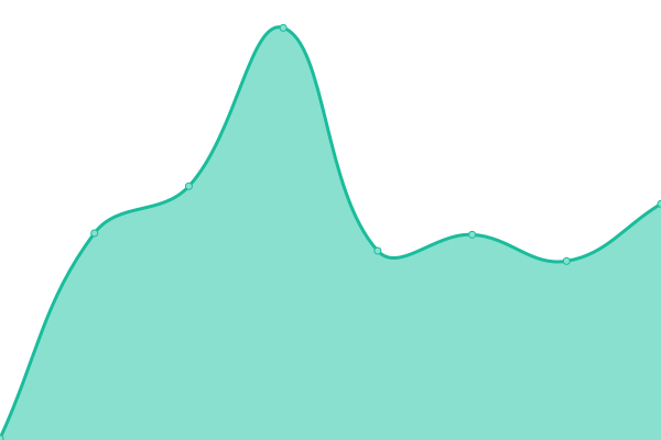 Response time graph