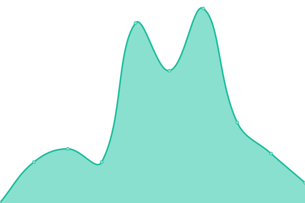 Response time graph