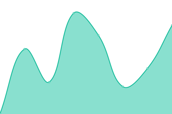 Response time graph