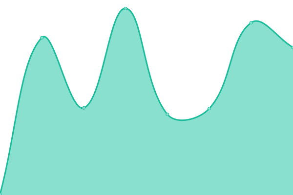 Response time graph