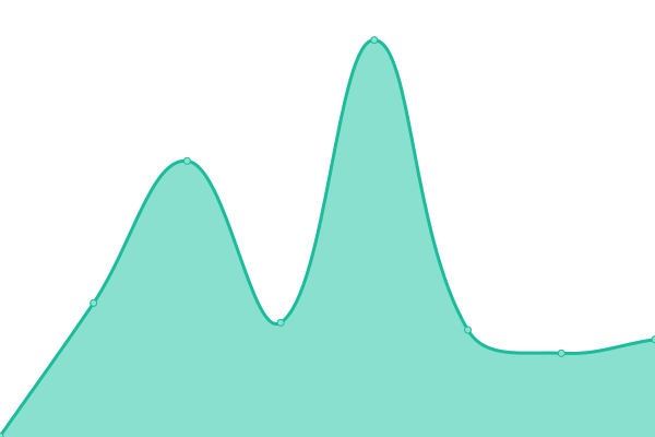 Response time graph