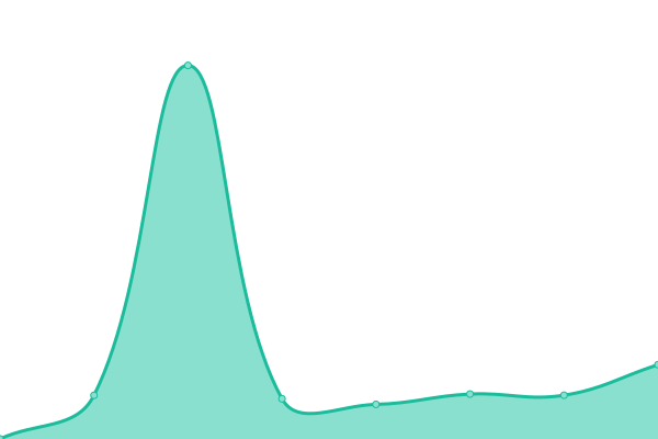 Response time graph