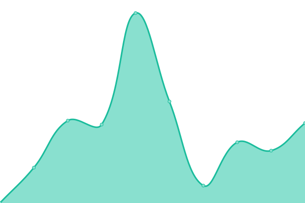 Response time graph