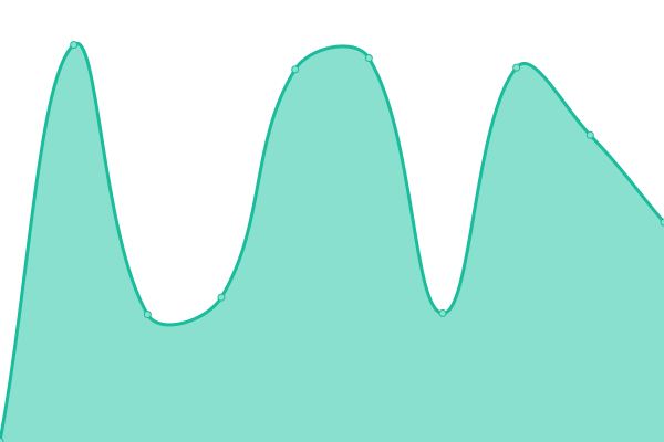 Response time graph