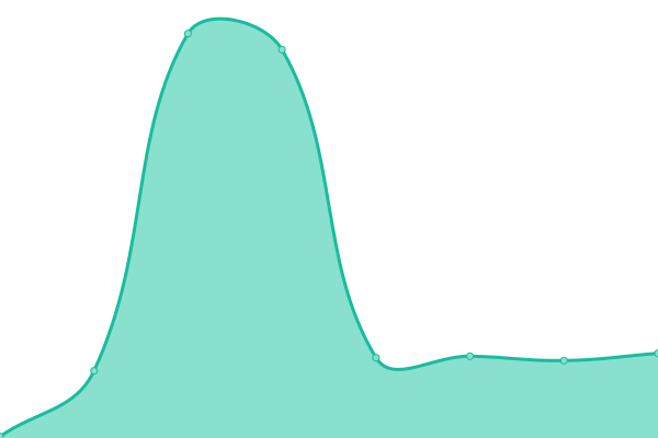 Response time graph