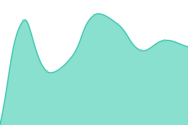 Response time graph