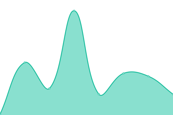 Response time graph