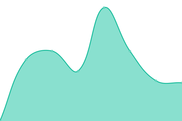 Response time graph