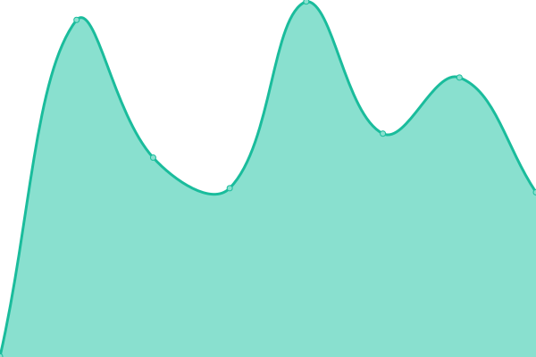 Response time graph