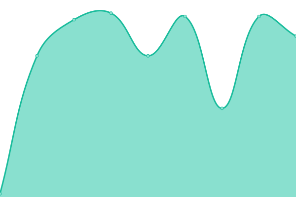 Response time graph