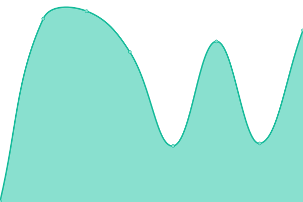 Response time graph