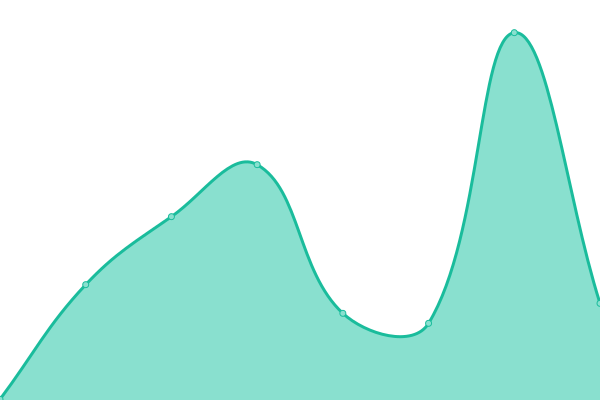 Response time graph