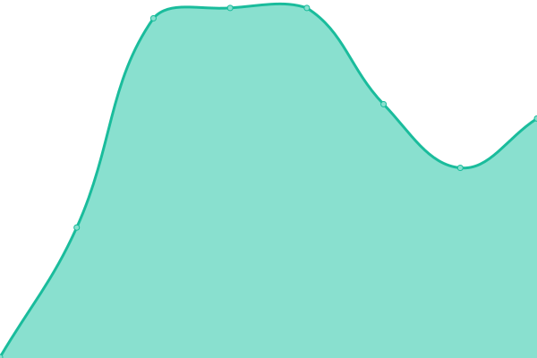 Response time graph