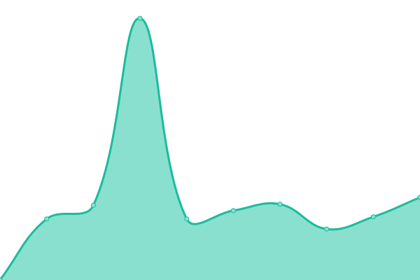 Response time graph