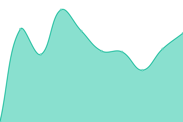 Response time graph