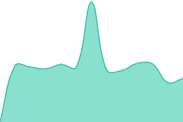 Response time graph