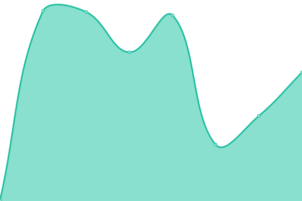 Response time graph