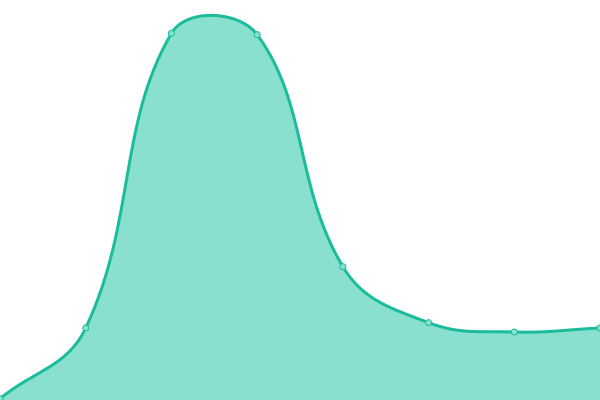 Response time graph