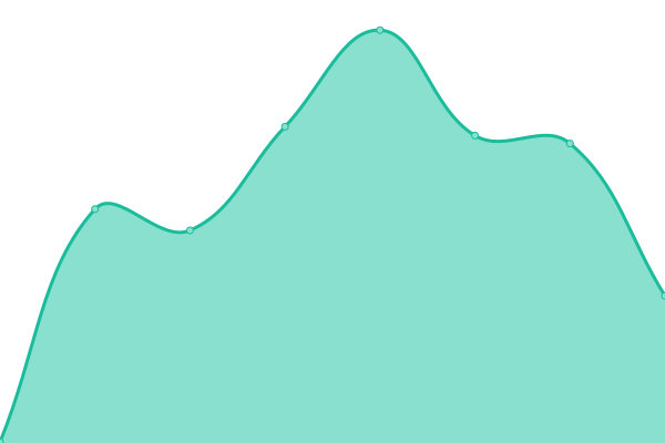 Response time graph