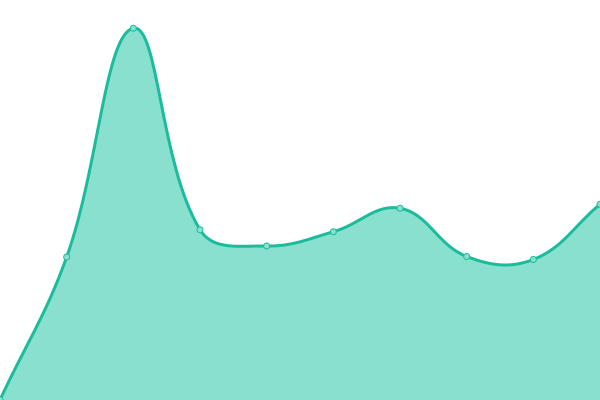 Response time graph