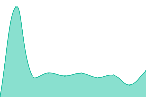 Response time graph