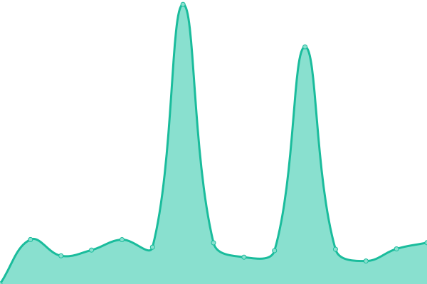 Response time graph